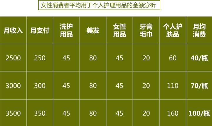 1440491939478612.png 女性消费者平均用于赫然护理用品的金额分析.png