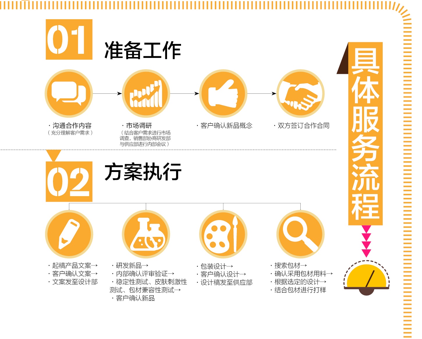1440991676691227.jpg 万盈OEM/ODM服务流程图