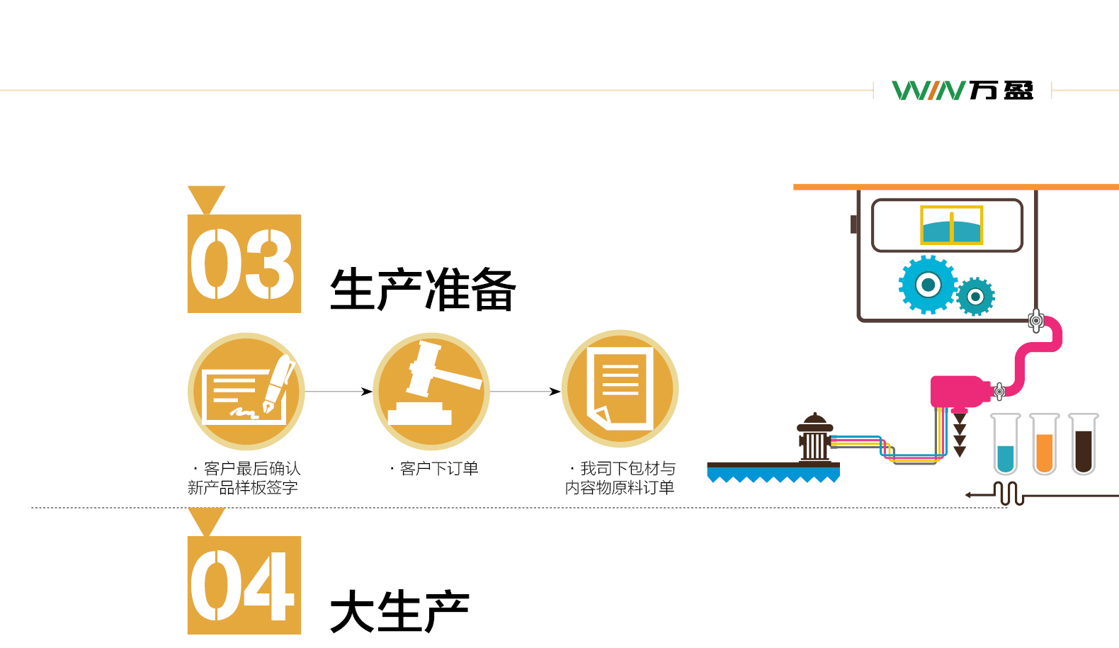 1440991699443440.jpg 万万盈OEM/ODM服务流程图