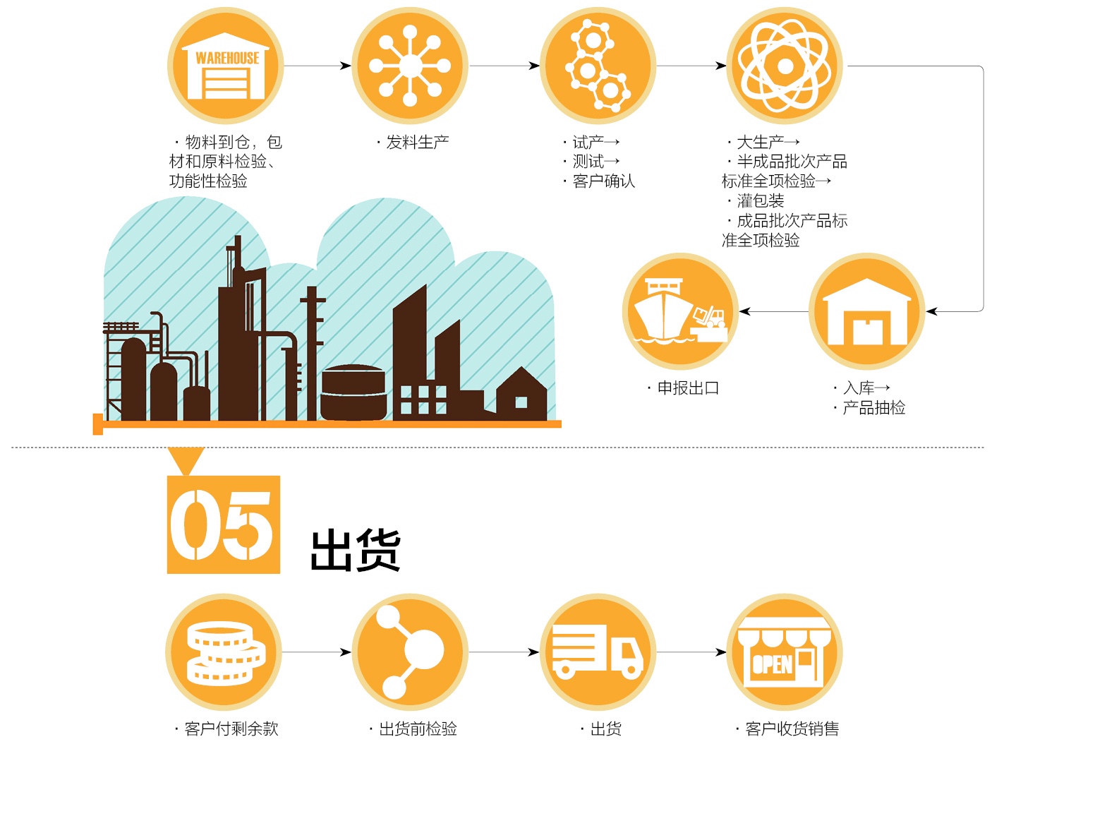 1440991713543287.jpg 万盈OEM/ODM服务流程图