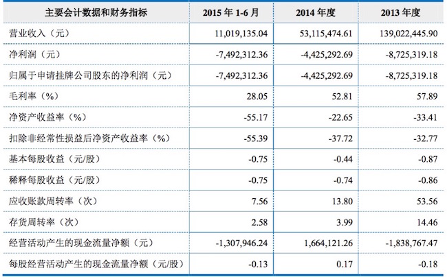 1447651351834700.jpg 美易在线近三年财务数据.jpg