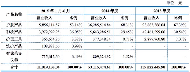 1447651516838612.jpg 美易在线按产品分收入构成.jpg