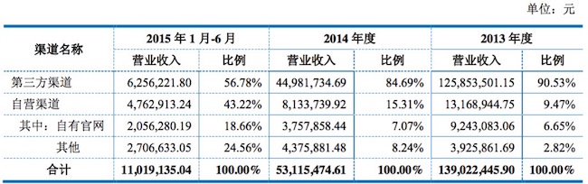 1447651546876736.jpg 美易在线按销售渠道分收入构成.jpg