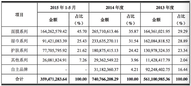 诺斯贝尔近年营收按产品类别构成.jpg