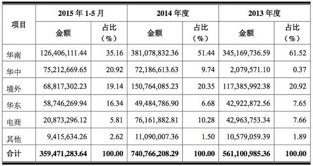 诺斯贝尔近年营收按地区分布构成.jpg