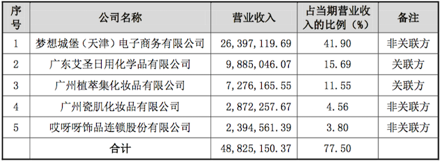 2015年1-5月广州栋方前五大客户.png