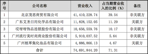 2013年广州栋方前五大客户.png