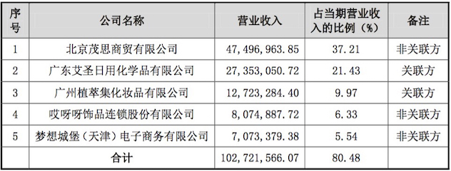 2014年广州栋方前五大客户.jpg