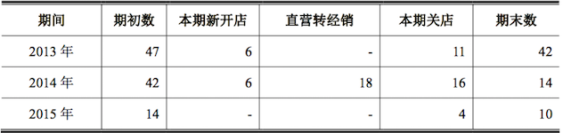 1467367991563377.png 广东丸美近三年百货专柜数变更.png
