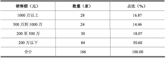 1467368548388469.jpg 广东丸美线下经销商大小构成.jpg