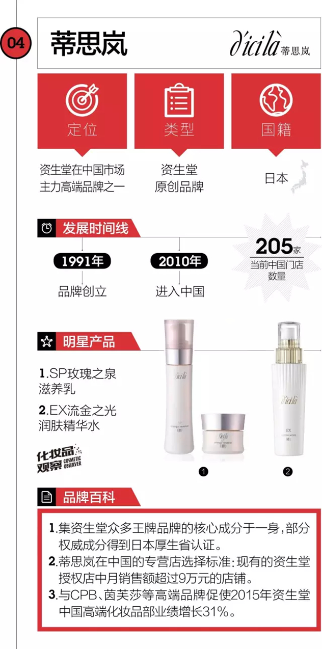 除了欧珀莱/泊美 原来资生堂还有这10大牛X品牌 除了欧珀莱/泊美 原来资生堂还有这10大牛X品牌
