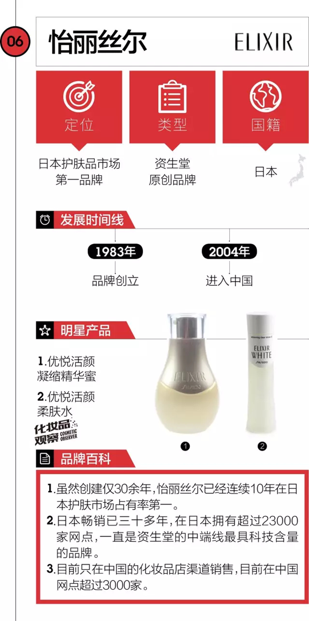 除了欧珀莱/泊美 原来资生堂还有这10大牛X品牌 除了欧珀莱/泊美 原来资生堂还有这10大牛X品牌