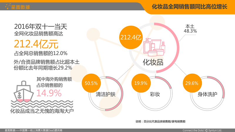 报告：双11化妆品狂销212亿 外资品牌占比过半