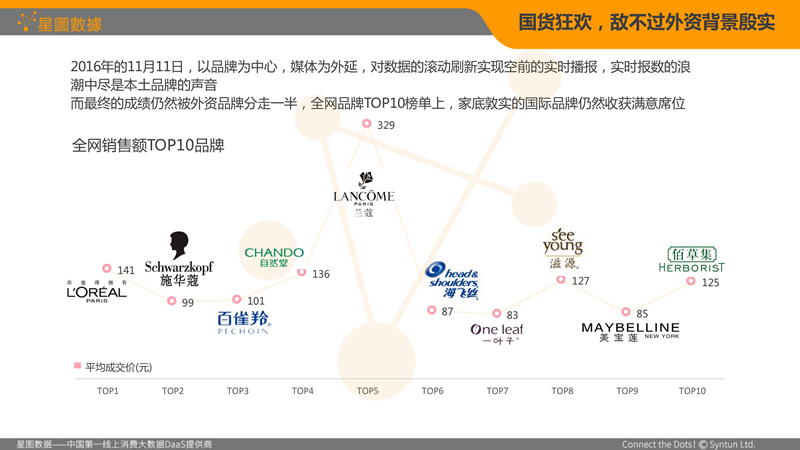 报告：双11化妆品狂销212亿 外资品牌占比过半