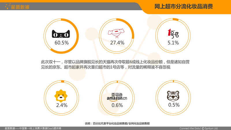 报告：双11化妆品狂销212亿 外资品牌占比过半