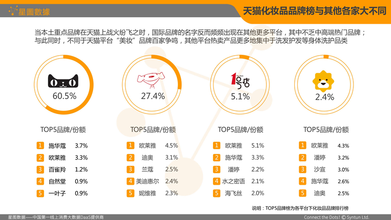 报告：双11化妆品狂销212亿 外资品牌占比过半