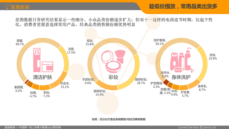 报告：双11化妆品狂销212亿 外资品牌占比过半