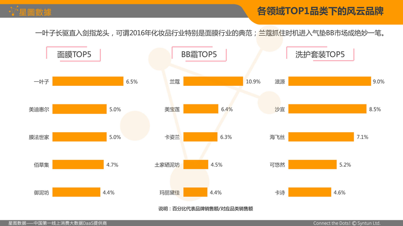 报告：双11化妆品狂销212亿 外资品牌占比过半