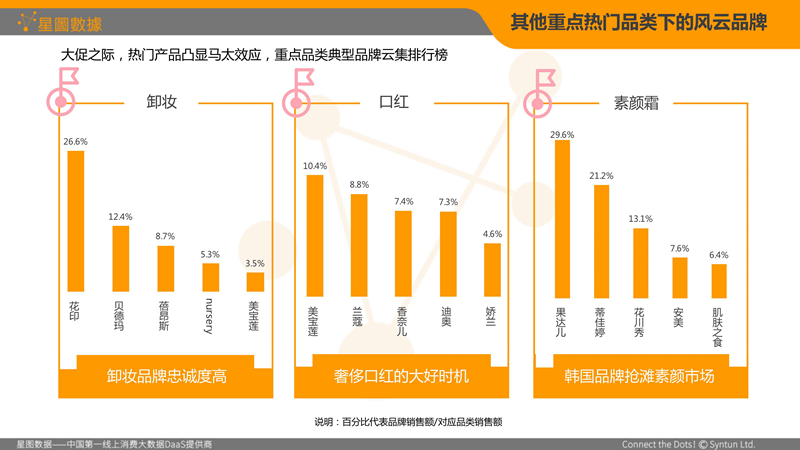 报告：双11化妆品狂销212亿 外资品牌占比过半