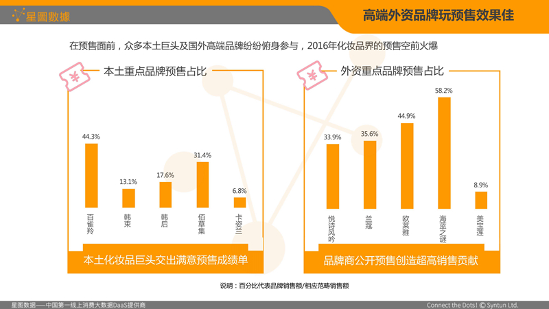 报告：双11化妆品狂销212亿 外资品牌占比过半