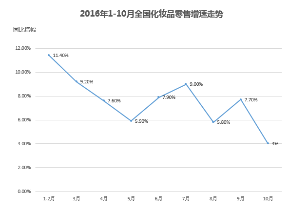 2016年1-10月全国化妆品零售增速走势 2016年1-10月全国化妆品零售增速走势