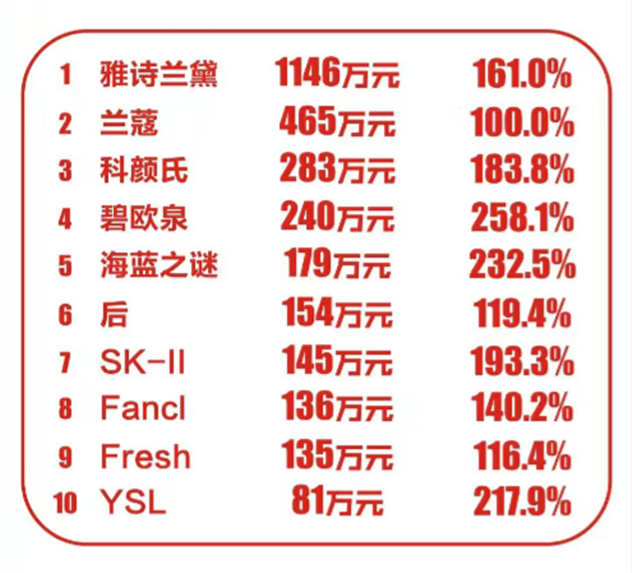 1479287383687497.png 武林银泰单日销售破2亿 实体零售如何突围双11 (3).png