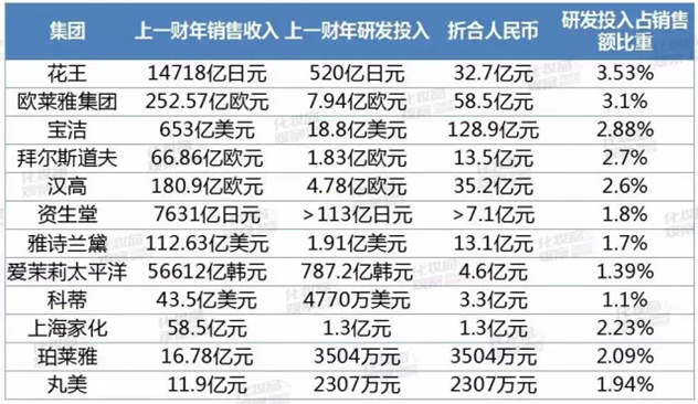 12大化妆品集团研发投入排行 谁一年花130亿? 12大化妆品集团研发投入排行 谁一年花130亿?