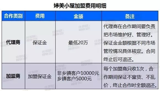 婷美小屋加盟费用明细 婷美小屋加盟费用明细