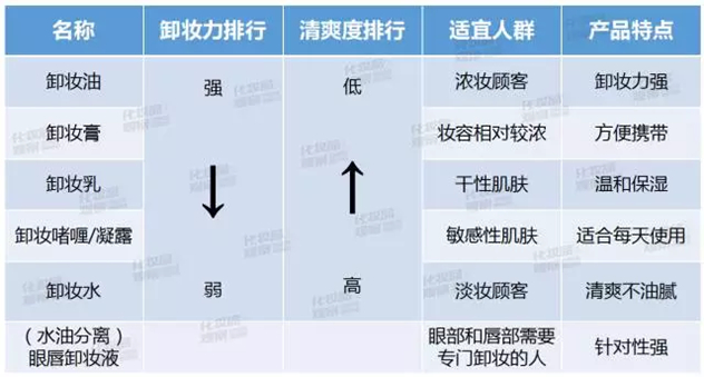 不同卸妆产品特点