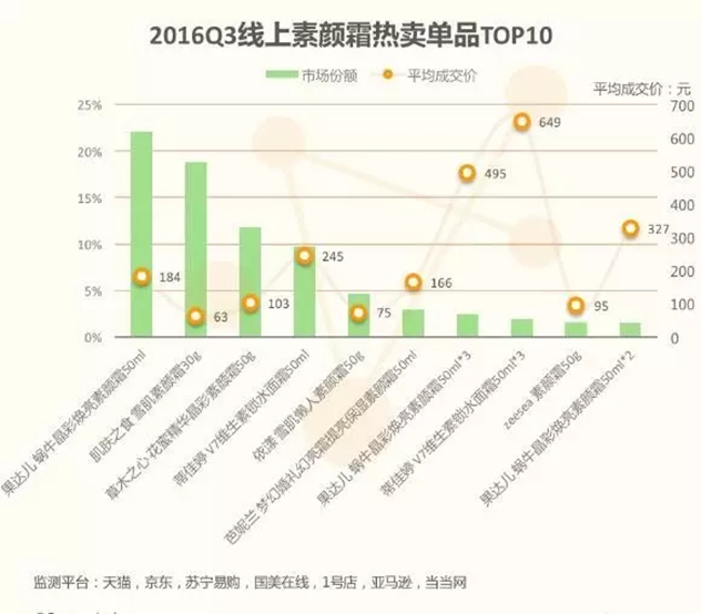 2016年第三季度素颜霜最热销的Top10单品榜 2016年第三季度素颜霜最热销的Top10单品榜