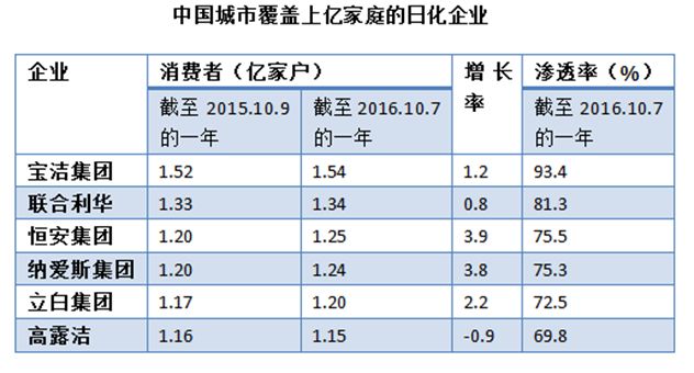 中国城市覆盖上亿家庭的日化企业 中国城市覆盖上亿家庭的日化企业