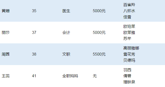 我们翻了10个00后妈妈的化妆包 发现她们最爱的品牌
