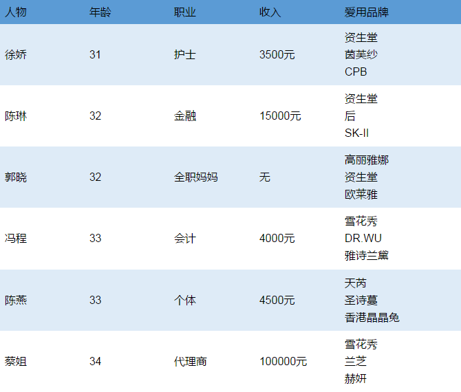 我们翻了10个00后妈妈的化妆包 发现她们最爱的品牌