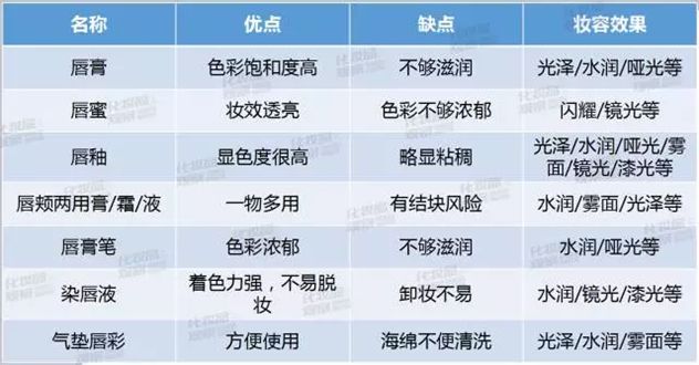口红还分唇膏/唇釉/染唇液7类?专业BA这样挑 口红还分唇膏/唇釉/染唇液7类?专业BA这样挑