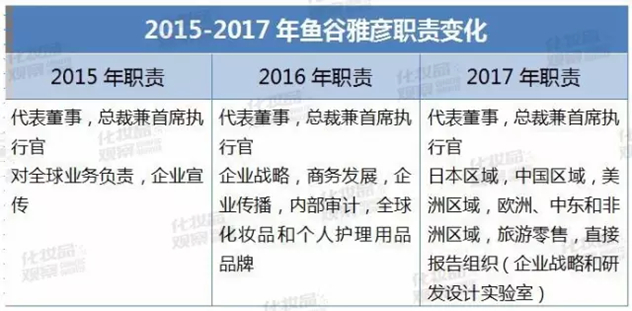 资生堂全球CEO鱼谷雅彦 资生堂全球CEO鱼谷雅彦