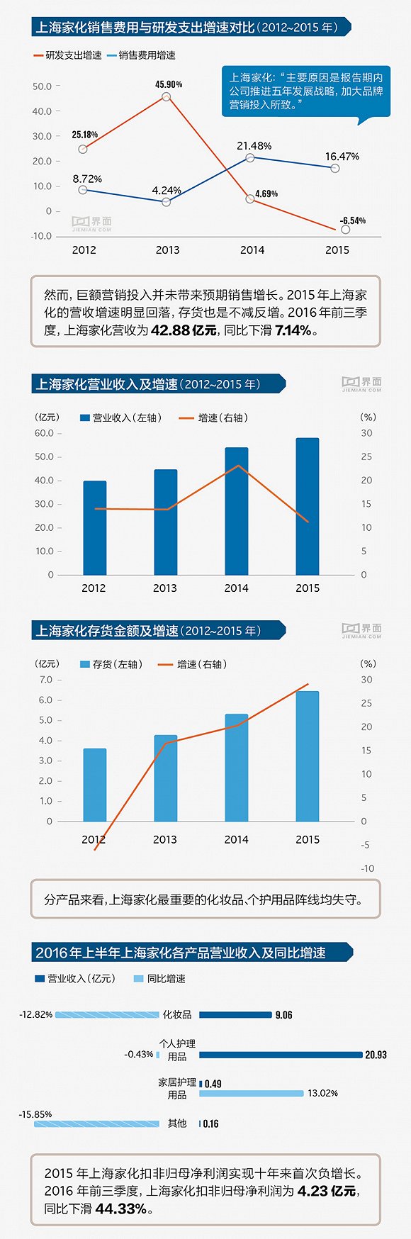 上海家化 上海家化