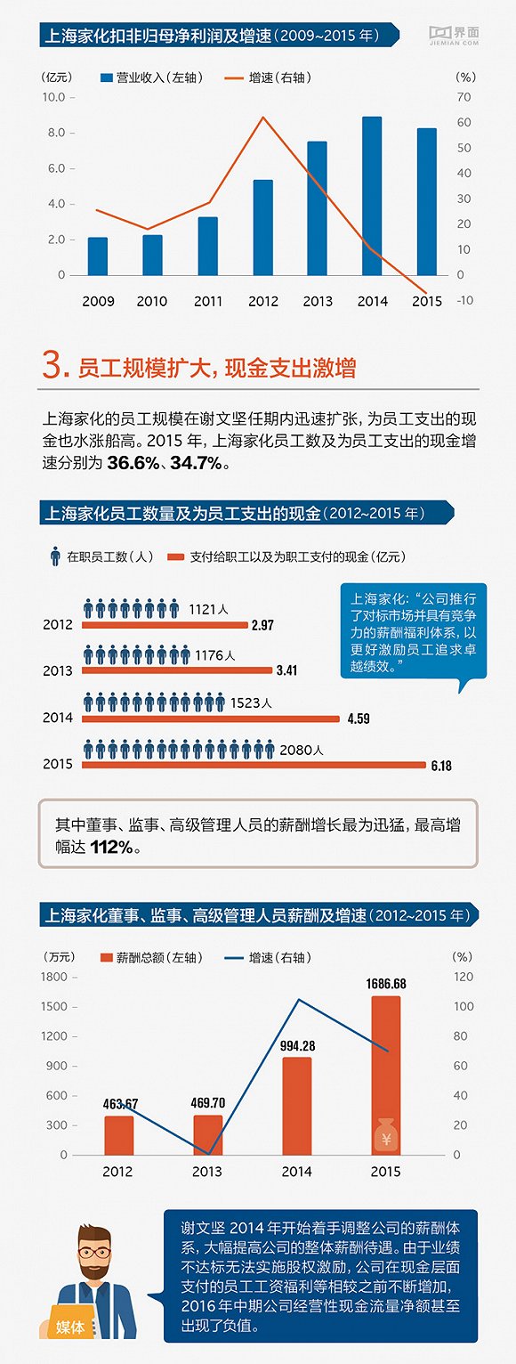 上海家化 上海家化