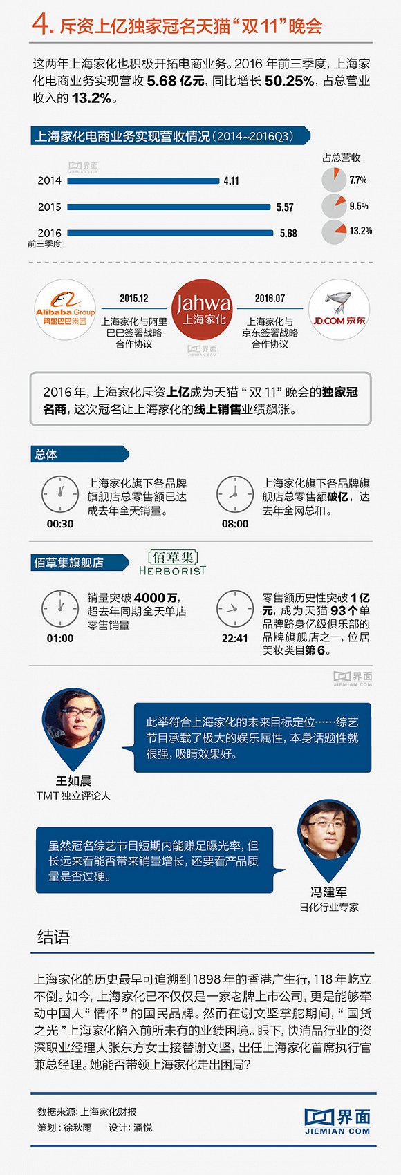 上海家化 上海家化