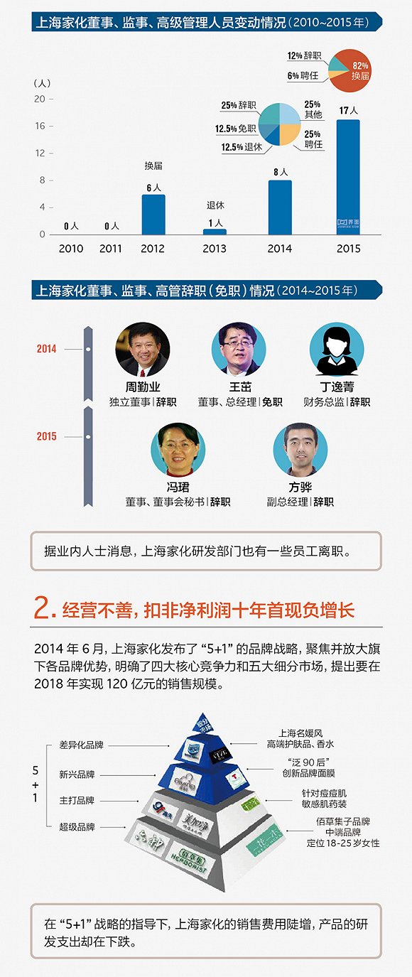 上海家化 上海家化