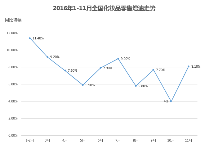 2016年1-11月全国化妆品零售增速走势 2016年1-11月全国化妆品零售增速走势