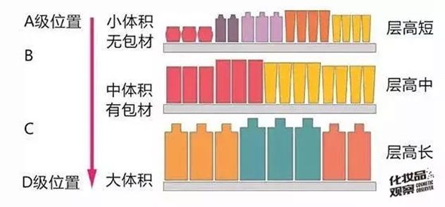 比屈臣氏还能卖断货的店铺陈列怎样做 快看这个 比屈臣氏还能卖断货的店铺陈列怎样做 快看这个