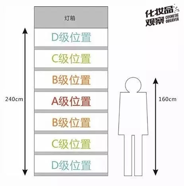 比屈臣氏还能卖断货的店铺陈列怎样做 快看这个 比屈臣氏还能卖断货的店铺陈列怎样做 快看这个