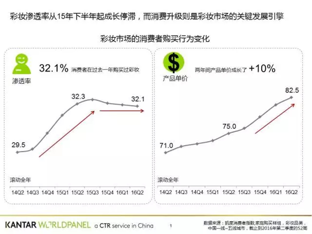 凯度消费者指数彩妆 凯度消费者指数彩妆