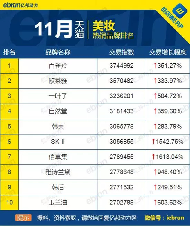 11月天猫美妆热销品牌TOP10 11月天猫美妆热销品牌TOP10