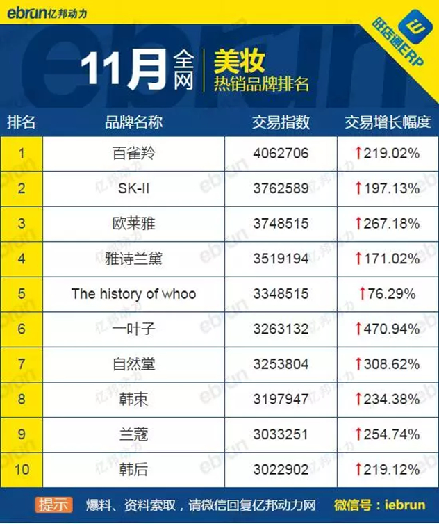 11月淘宝天猫全网美妆热销品牌TOP10 11月淘宝天猫全网美妆热销品牌TOP10