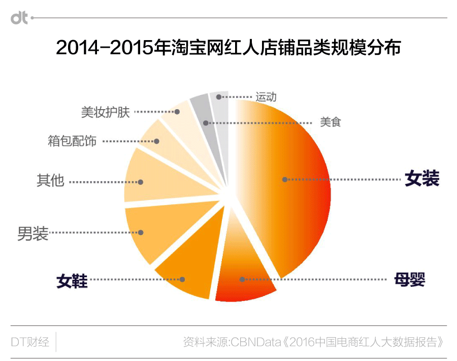 2014-2015年淘宝红人店铺品类规模分布 2014-2015年淘宝红人店铺品类规模分布