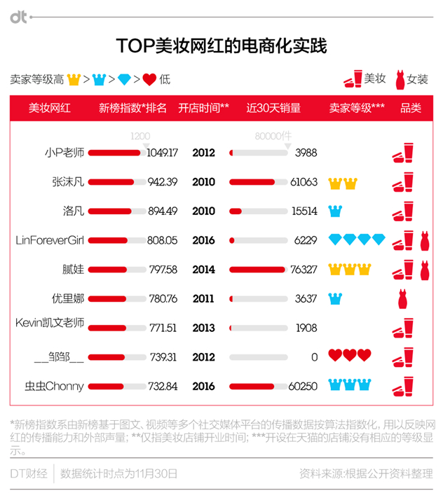 TOP美妆网红的电商化实践 TOP美妆网红的电商化实践