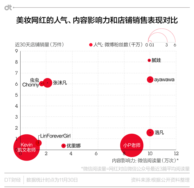 美妆网红的人气、内容影响力和店铺销售表现对比 美妆网红的人气、内容影响力和店铺销售表现对比