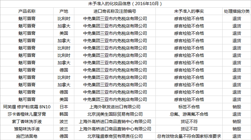 2016年10月未予准入的化妆品信息 2016年10月未予准入的化妆品信息