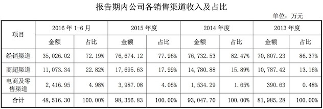 渠道收入占比.jpeg